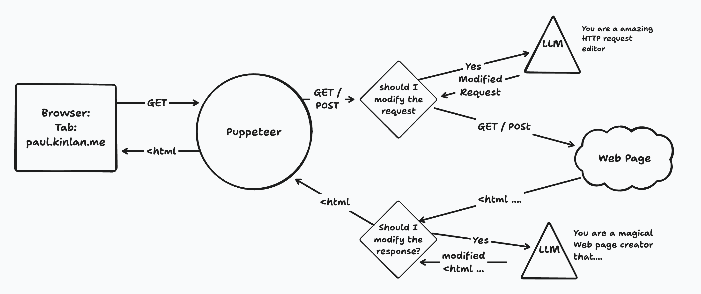Interceptium and its ability to change request/response