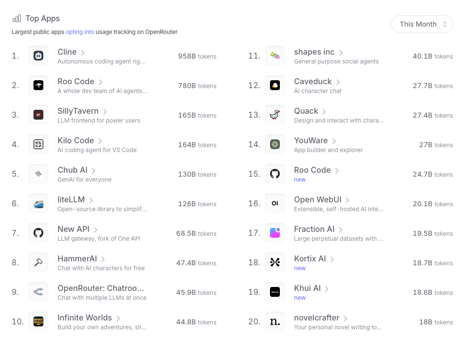 OpenRouter Inference Trends - Top Apps for the month
