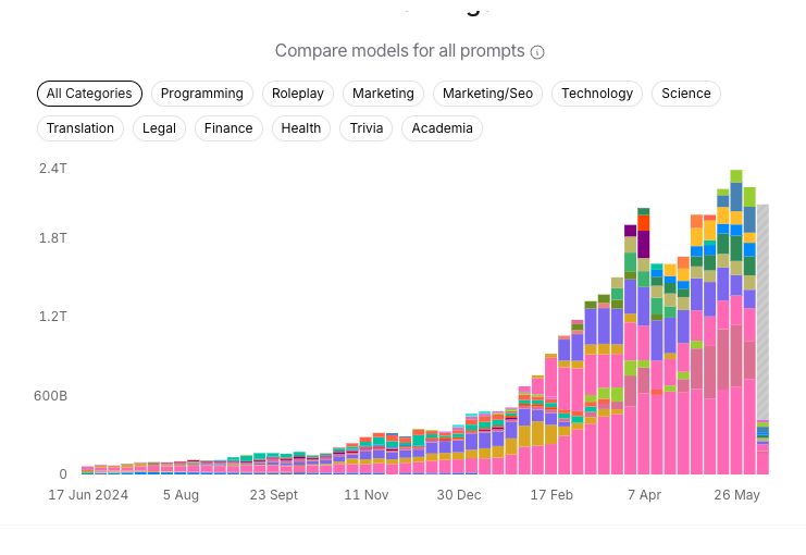 OpenRouter Inference Trends