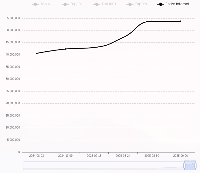 React usage over the last 12 months