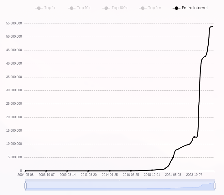 React usage over time