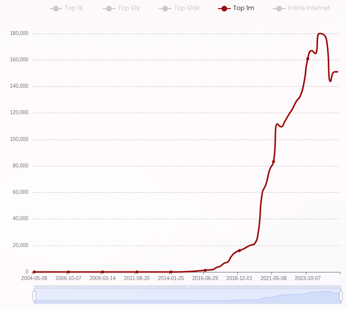Builtwith React usage in the top 1m