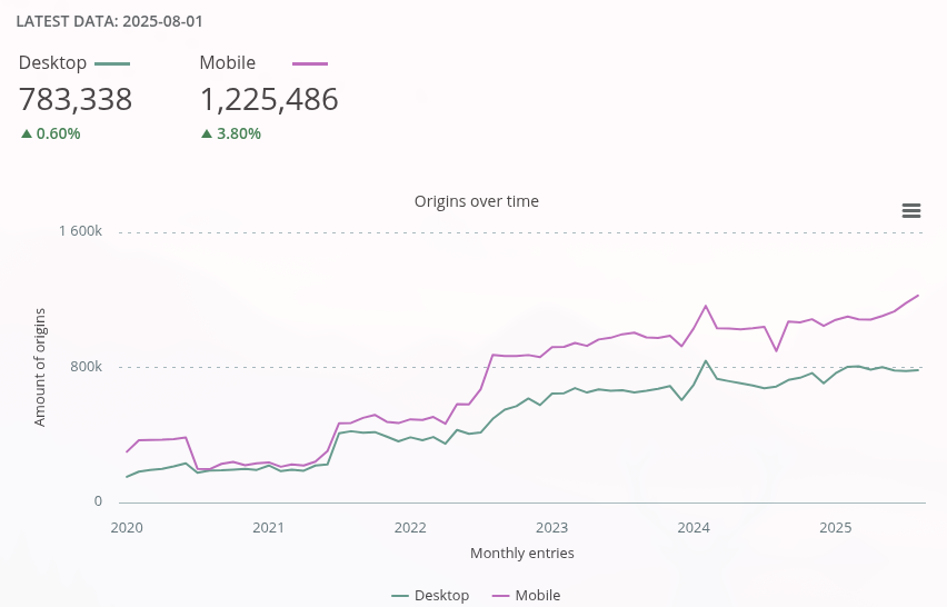 HTTP Archive. React usage over the last 6 months