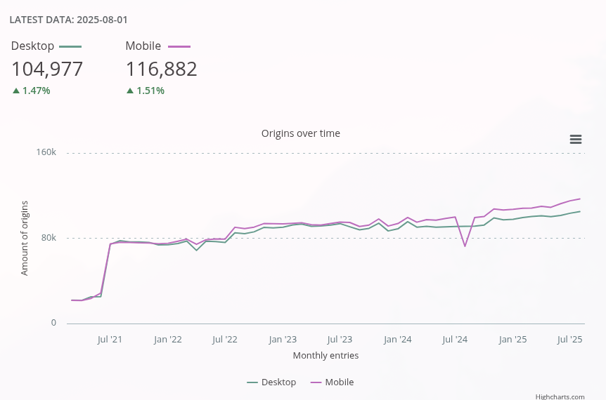 HTTP Archive. React usage in the top 1m