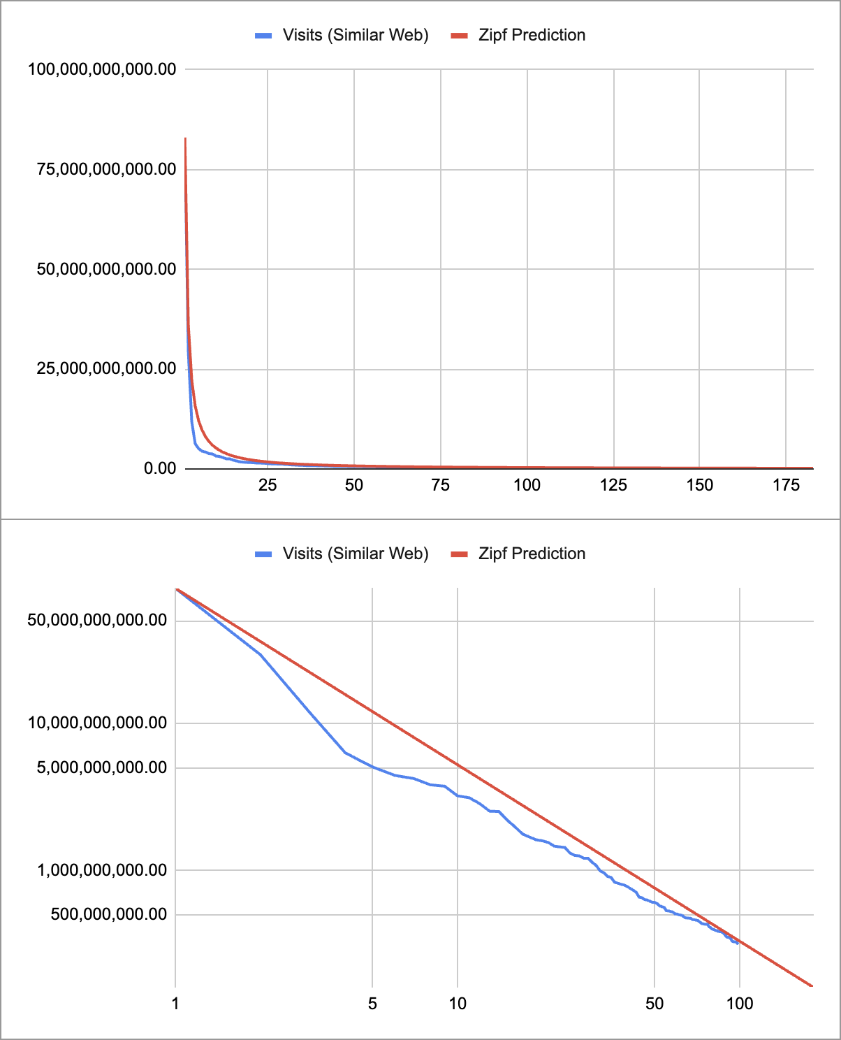 Navigations predicted using zipf vs SimilarWeb